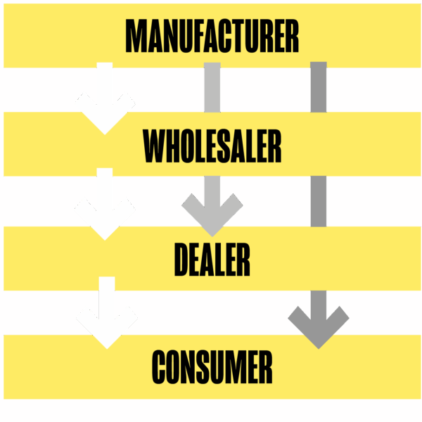 A chart depicting how gun manufacturers sell to wholesalers, who resell guns to dealers and then consumers.